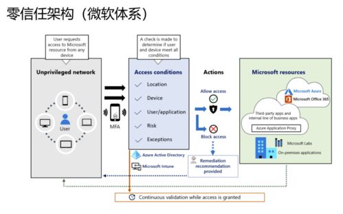 零信任安全 數字化時代的應用軟件服務新范式